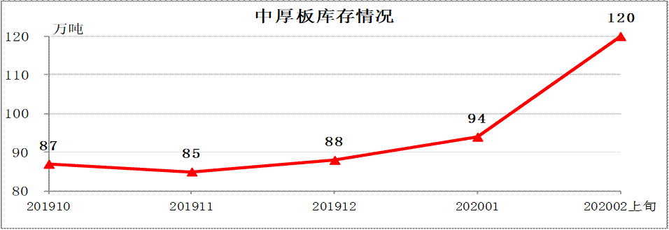 中钢协:2020年2月上旬钢材社会库存旬报