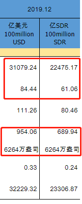 2019年12月外汇储备和黄金储备i数据