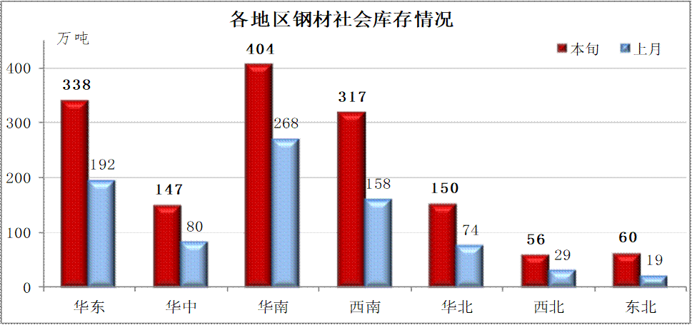 中钢协:2020年2月上旬钢材社会库存旬报