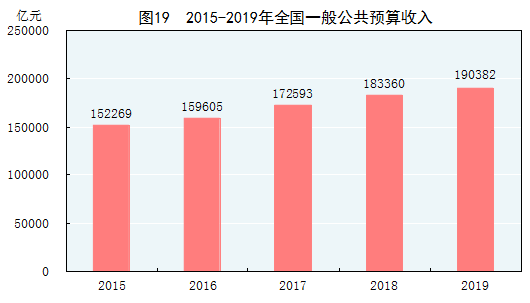 统计局:2019年国内生产总值990865亿元