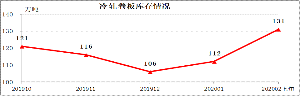 中钢协:2020年2月上旬钢材社会库存旬报