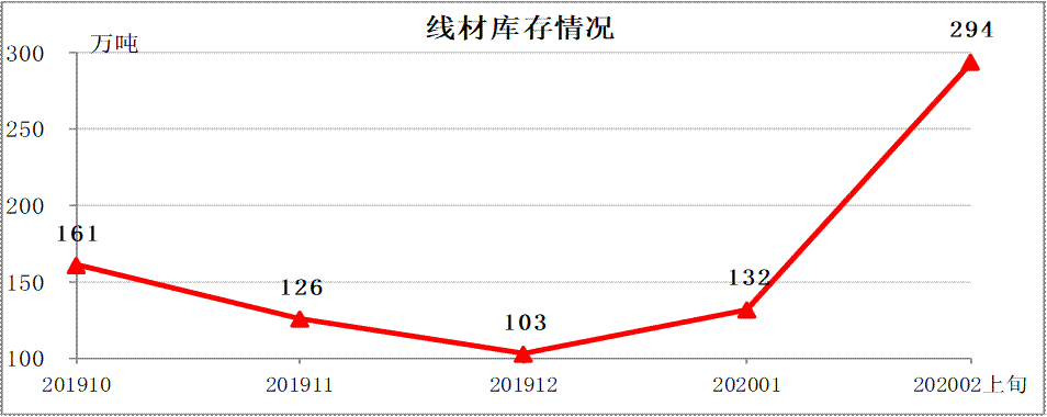 中钢协:2020年2月上旬钢材社会库存旬报