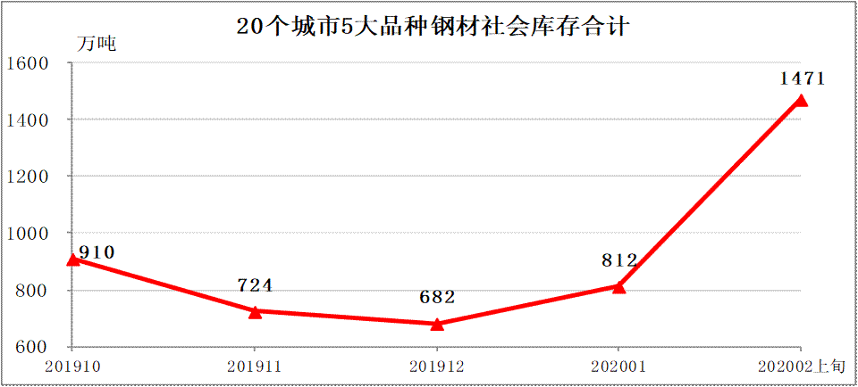 中钢协:2020年2月上旬钢材社会库存旬报
