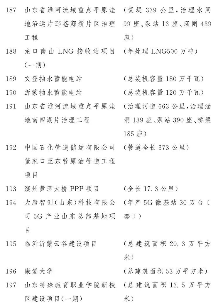 2020山东重大项目名单公布
