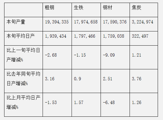 中钢协:2020年2月上旬钢铁企业生产与库存情况