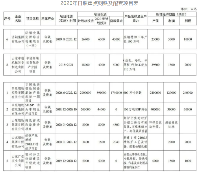 日照先进钢铁制造基地一期项目6月实施 产能600万吨
