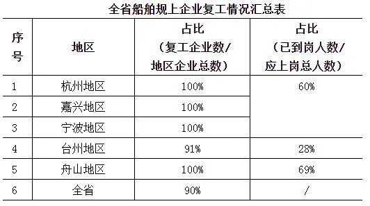 浙江省船舶企业复工率已超过90%