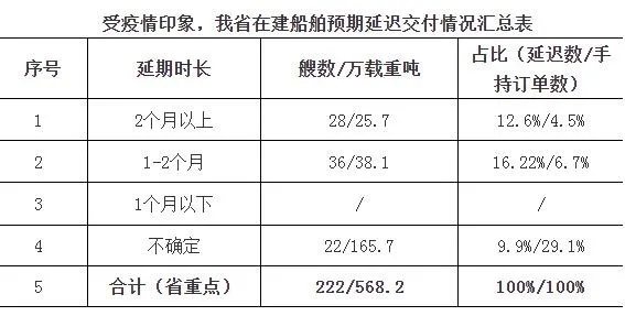 浙江省船舶企业复工率已超过90%