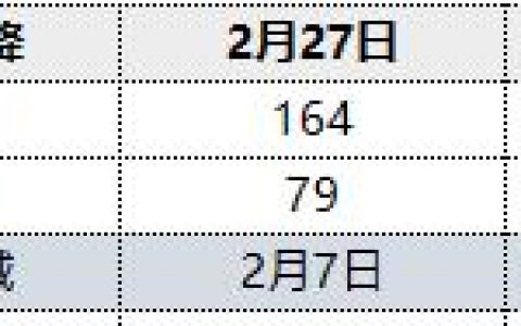 焦炭：2日两大港口库存持续降库
