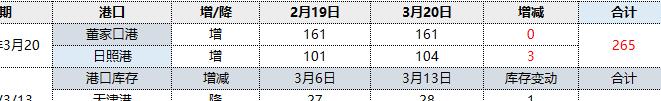 焦炭：20日港口库存持续小幅回升