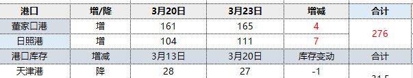 焦炭:23日港口库存继续回升,成交一般
