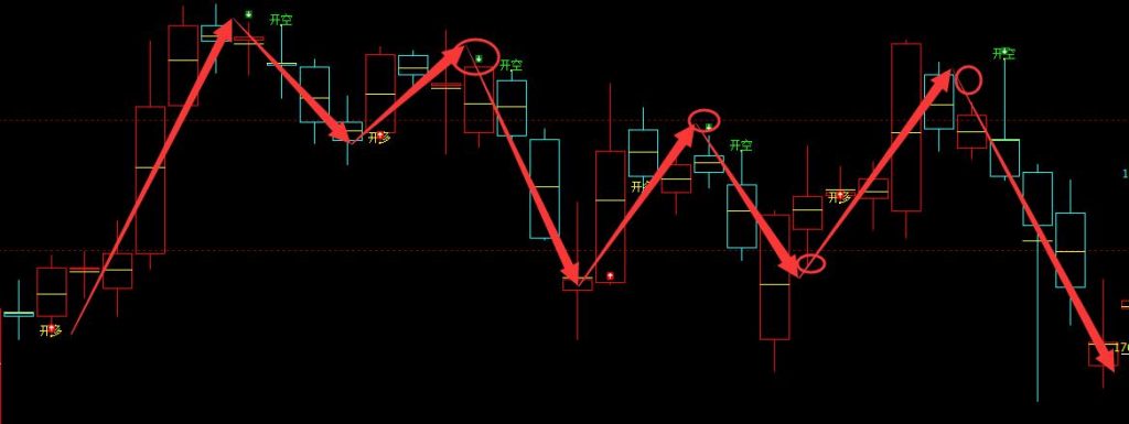 价格结构:焦炭(日线)领先多空信号结构