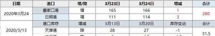 焦炭:24日港口库存小幅回升