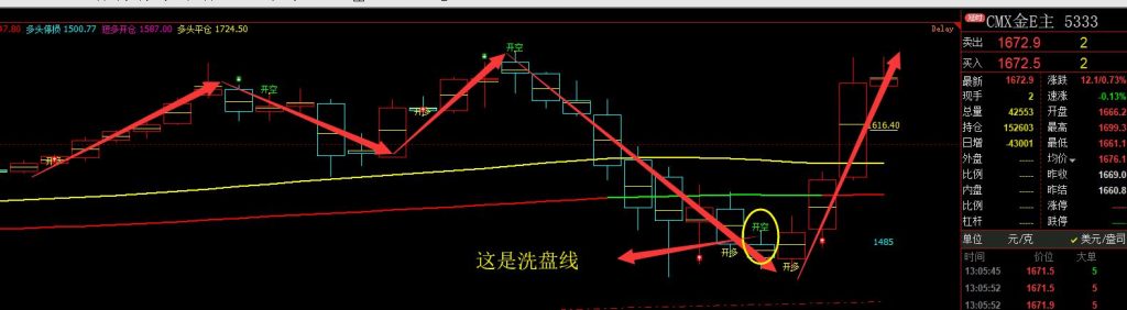 美黄金:精准完美(日线)趋势多空结构