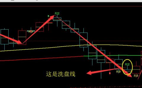 美黄金：精准完美（日线）趋势多空结构