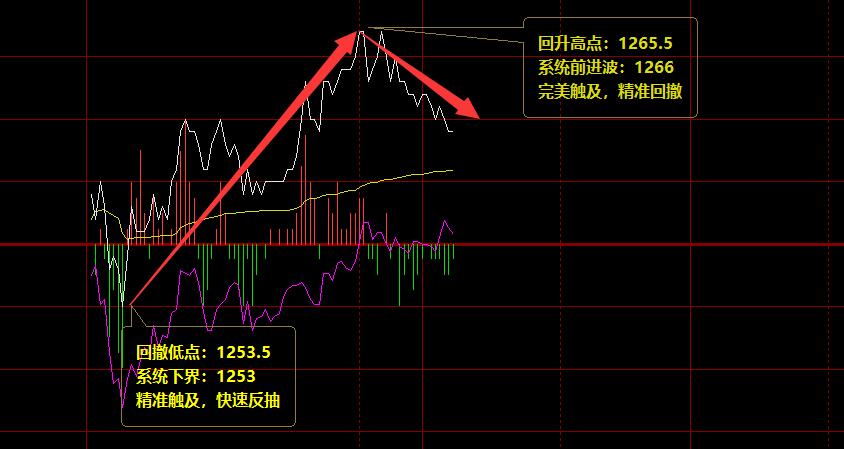 焦煤:周四日间趋势结构精准运行