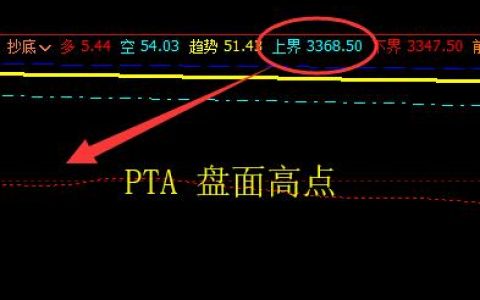 PTA：27日价格于系统上界实现精准回撤