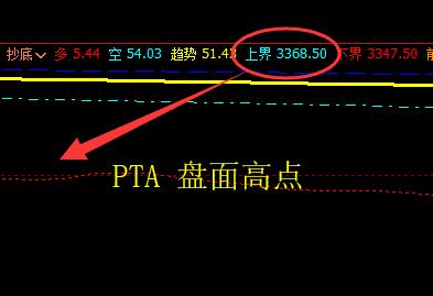 PTA:27日价格于系统上界实现精准回撤