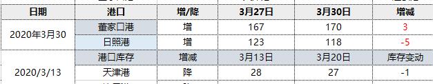 焦炭:30日港口库存延续维稳