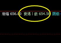 铁矿石:6日价格回撤低点精准触及系统衰竭波