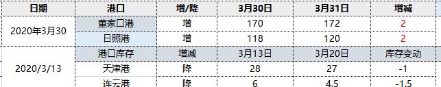 焦炭：31日港口库存持续小幅回升