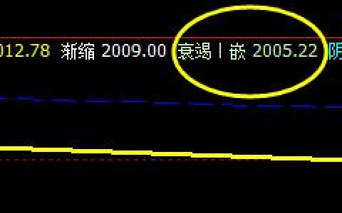 甲醇：6日盘面高点精准触及上界后回撤