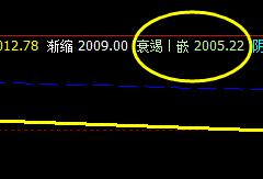 甲醇:6日盘面高点精准触及上界后回撤