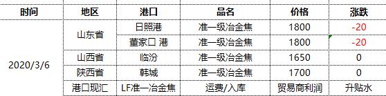 焦炭:6日港口第二轮提降落地