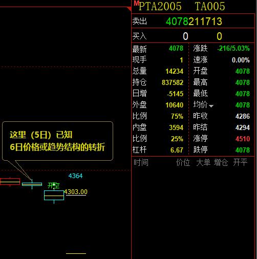PTA 价格及趋势结构精准转折