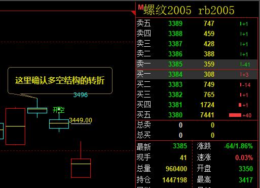 螺纹:9日价格精准触及周线前进波