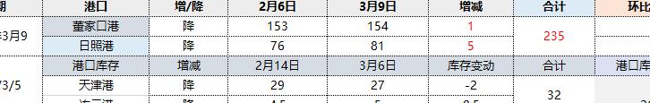 焦炭:9日港口库存小幅回升