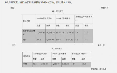 我国钢材出口781.1万吨，同比降低27%