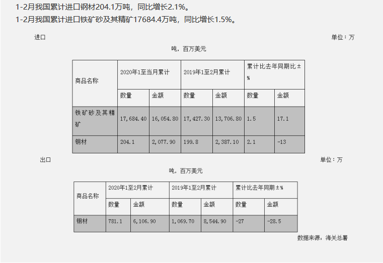 我国钢材出口781.1万吨,同比降低27%