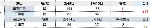 焦炭：10日港口库存小幅回升
