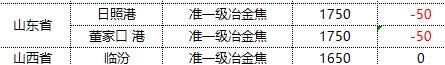 焦炭:11日采购价第三轮提降落地