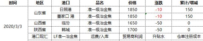 焦炭:3日港口第二轮提降进行且部分落地