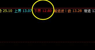 创意信息:12日价格低点于系统下界精准回升
