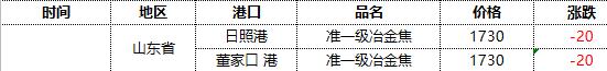 焦炭:第四轮提降开启,港口库存小幅回升