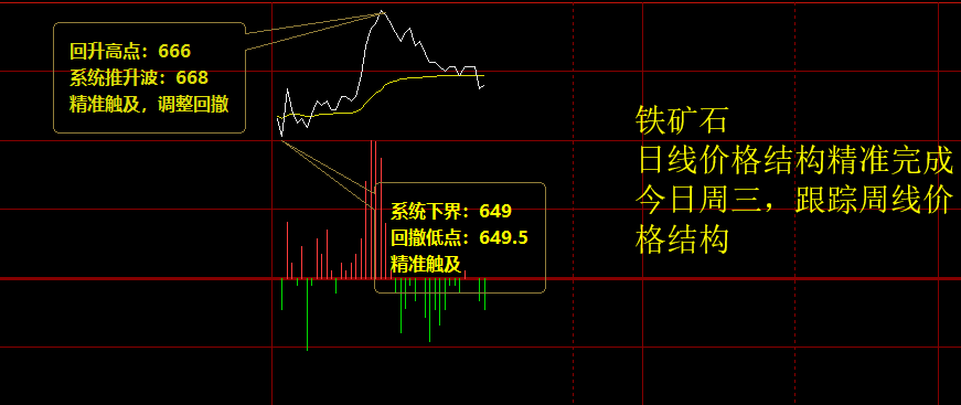 铁矿石:周三日线价格结构精准完成