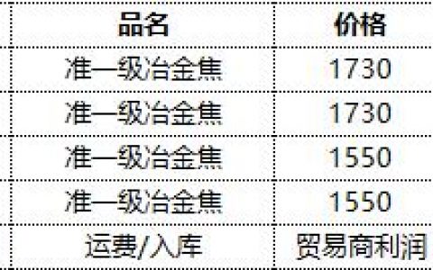 焦炭：17日港口库存小幅回升