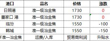 焦炭:17日港口库存小幅回升