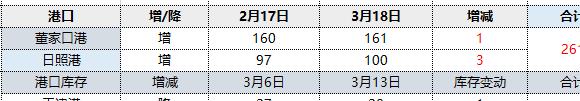 焦炭:18日港口库存继续回升