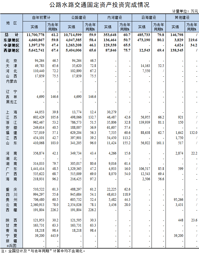 交通部:1-2月各省市交通固定资产投资完成1170亿