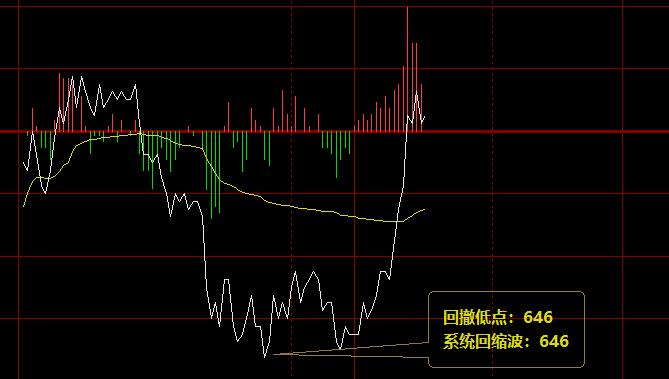 铁矿石:12日回撤系统回缩波精准拉升