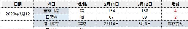 焦炭:第四轮提降开启,港口库存小幅回升