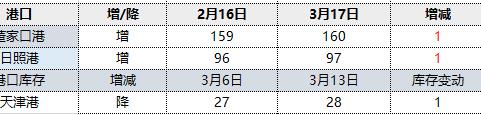 焦炭:17日港口库存小幅回升