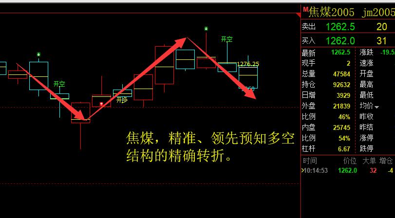 焦煤:精准多空信号结构领先转折