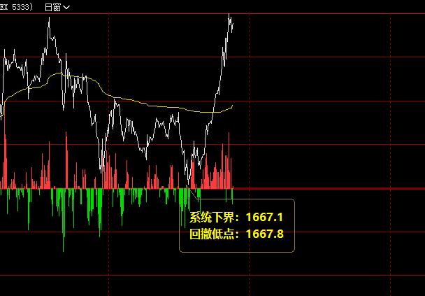 美黄金:6日系统下界 精准回升