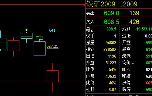 铁矿石09:9日精准进入周线价格结构