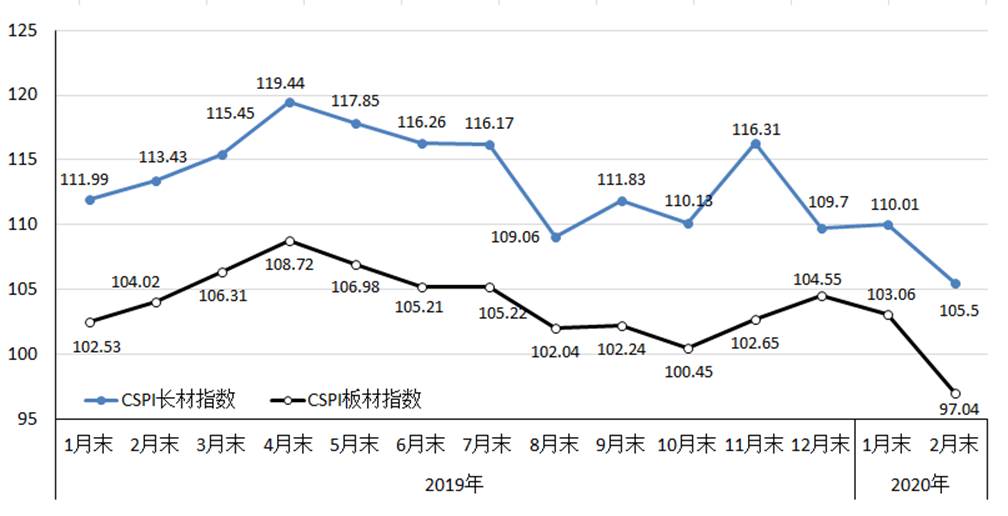 中钢协:2月钢材价格继续下降 后期有望止跌企稳